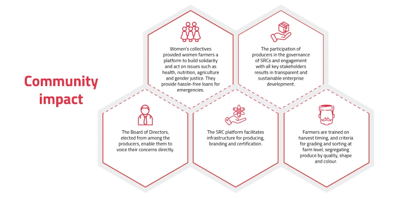 The Trusts' interventions have had a major impact at individual, community and environmental levels.